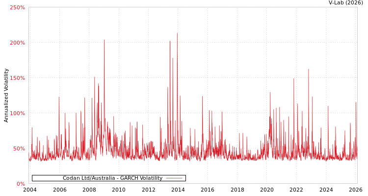 graph of Codan Ltd/Australia GARCH
