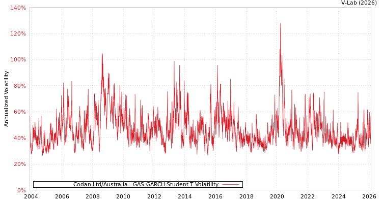 graph of Codan Ltd/Australia GAS-GARCH-T
