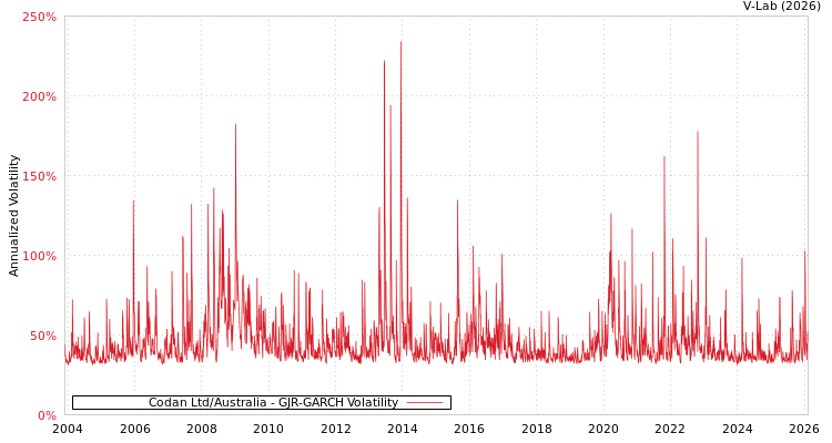 graph of Codan Ltd/Australia GJR-GARCH
