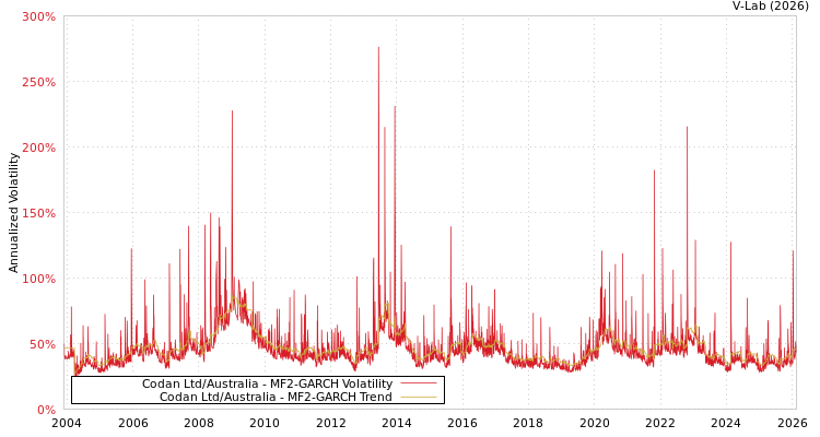 graph of Codan Ltd/Australia MF2-GARCH