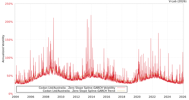 graph of Codan Ltd/Australia S0GARCH