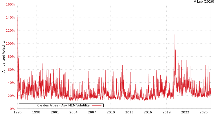 graph of Cie des Alpes AMEM