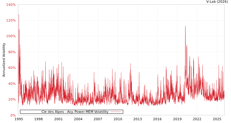graph of Cie des Alpes APMEM