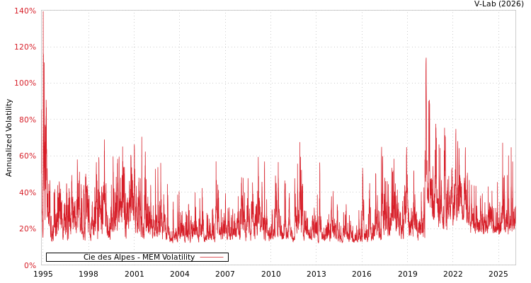 graph of Cie des Alpes MEM