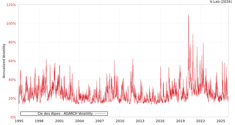 graph of Cie des Alpes AGARCH