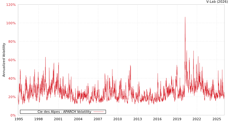 graph of Cie des Alpes APARCH