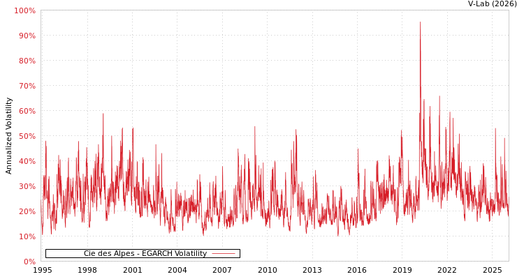 graph of Cie des Alpes EGARCH