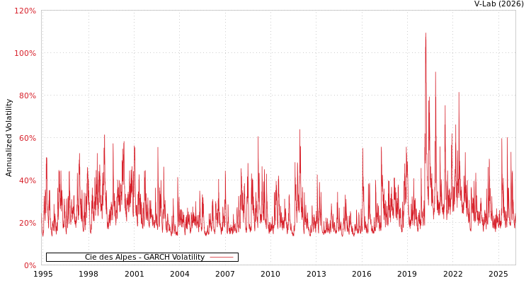 graph of Cie des Alpes GARCH