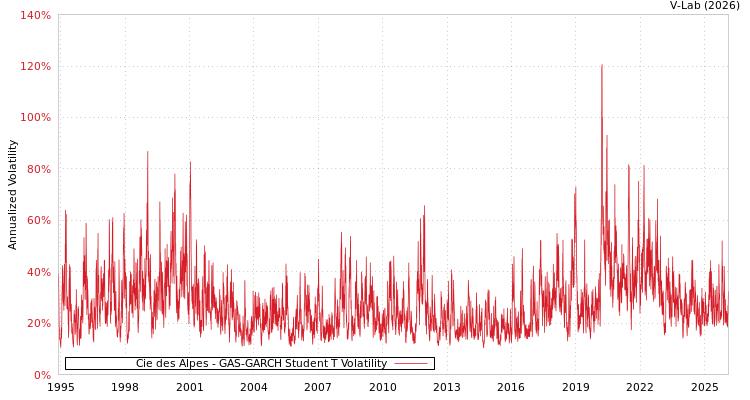 graph of Cie des Alpes GAS-GARCH-T