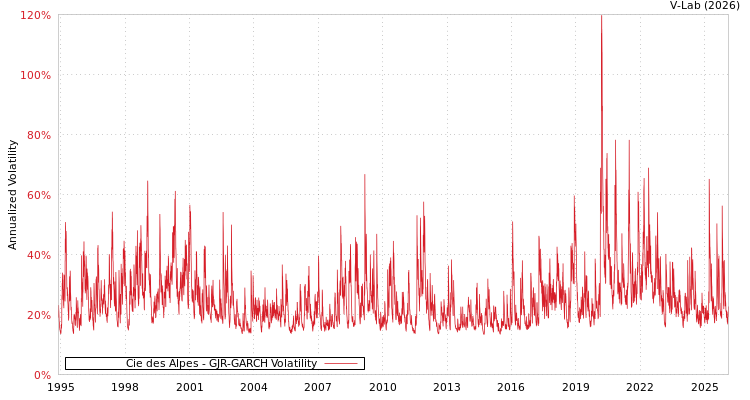 graph of Cie des Alpes GJR-GARCH
