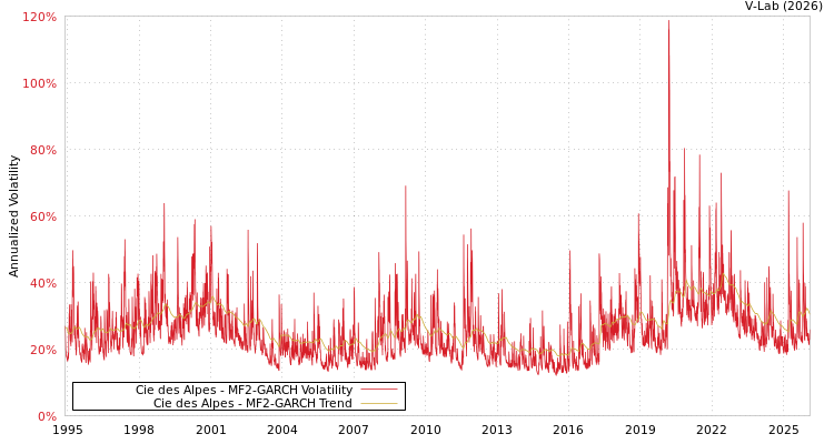 graph of Cie des Alpes MF2-GARCH