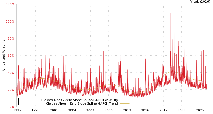 graph of Cie des Alpes S0GARCH