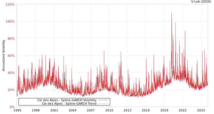 graph of Cie des Alpes SGARCH