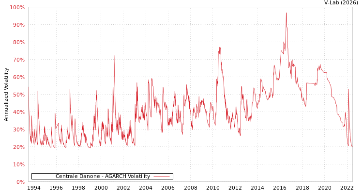 graph of Centrale Danone AGARCH