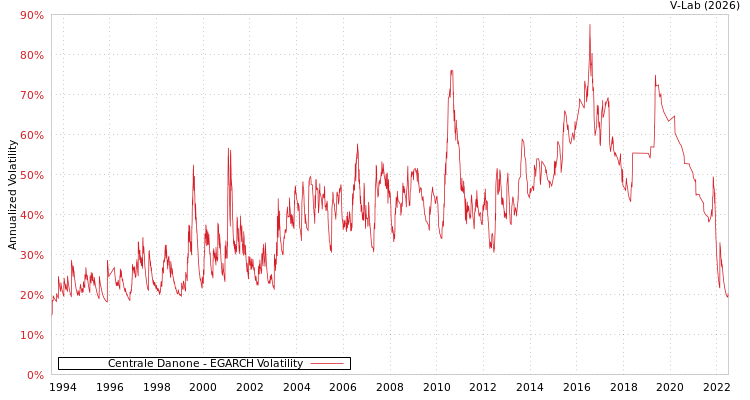 graph of Centrale Danone EGARCH