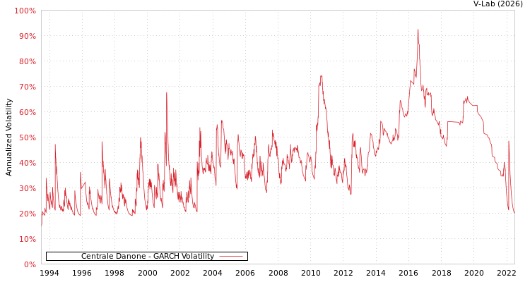 graph of Centrale Danone GARCH