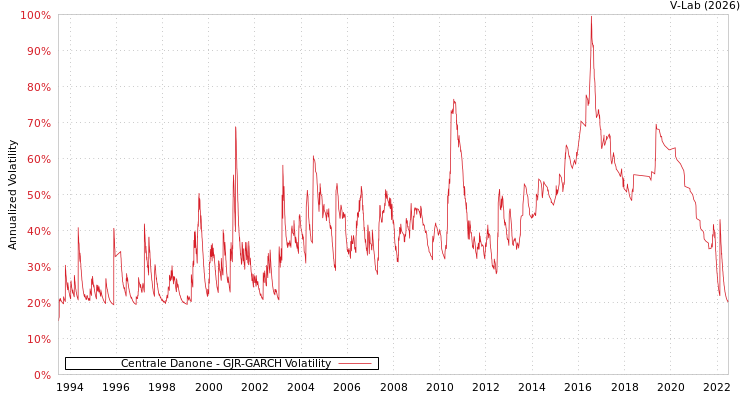 graph of Centrale Danone GJR-GARCH