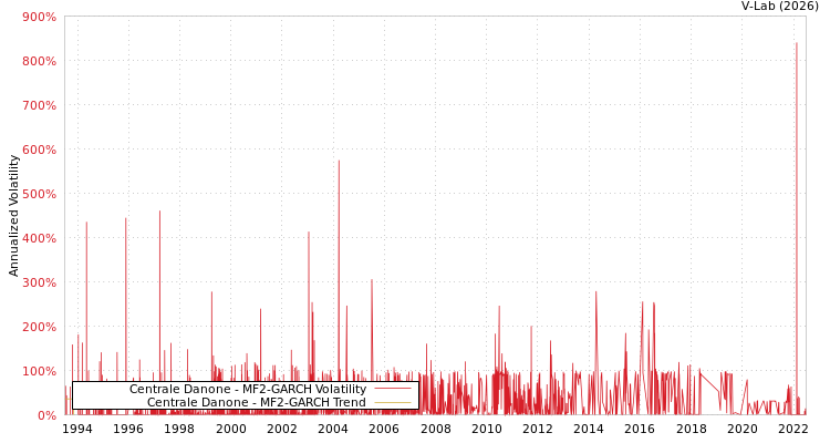 graph of Centrale Danone MF2-GARCH