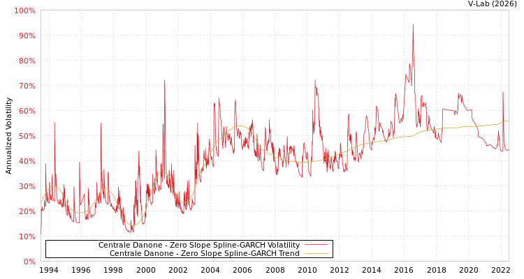 graph of Centrale Danone S0GARCH