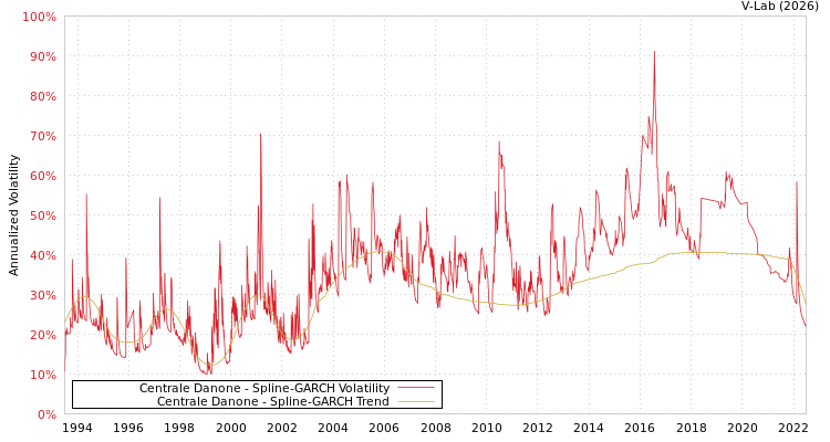 graph of Centrale Danone SGARCH