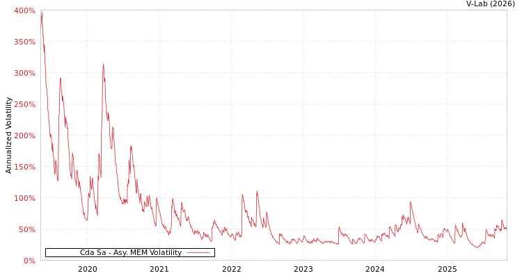 graph of Cda Sa AMEM