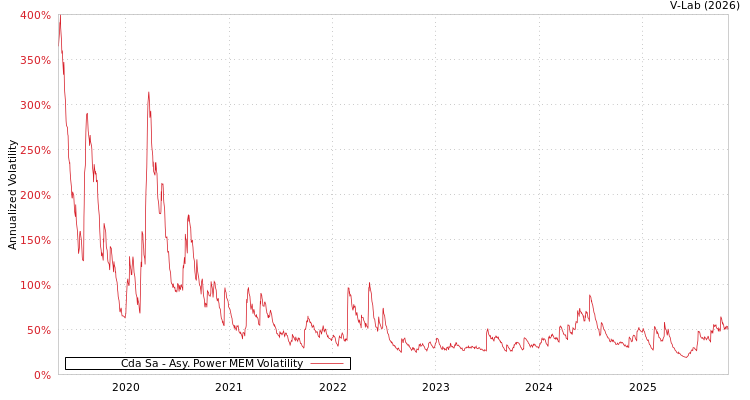graph of Cda Sa APMEM