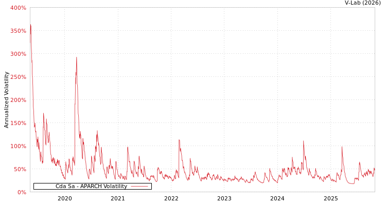 graph of Cda Sa APARCH