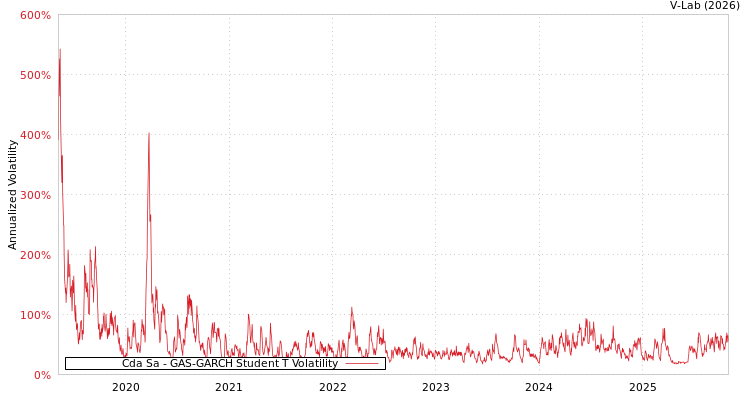 graph of Cda Sa GAS-GARCH-T