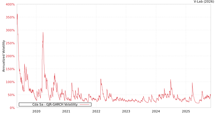 graph of Cda Sa GJR-GARCH