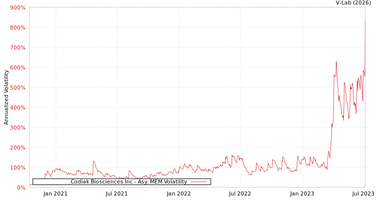 graph of Codiak Biosciences Inc AMEM