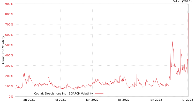 graph of Codiak Biosciences Inc EGARCH
