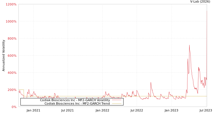 graph of Codiak Biosciences Inc MF2-GARCH