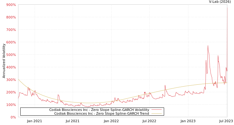 graph of Codiak Biosciences Inc S0GARCH