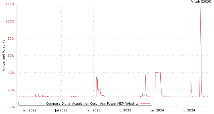 graph of Compass Digital Acquisition Corp APMEM