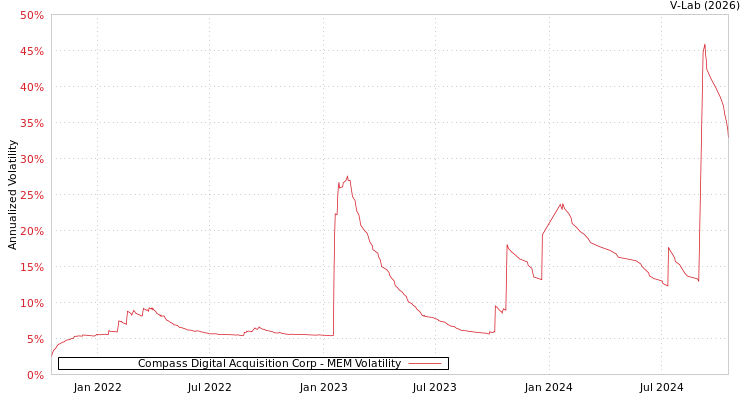 graph of Compass Digital Acquisition Corp MEM