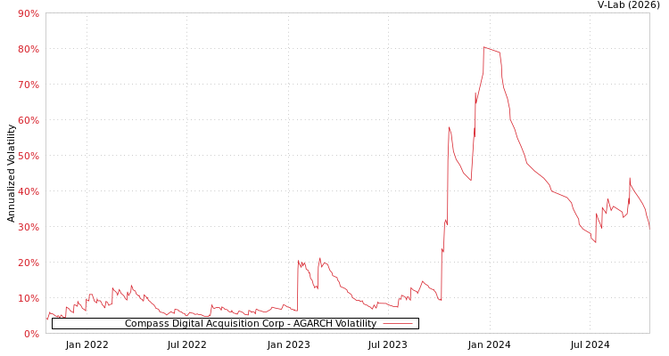 graph of Compass Digital Acquisition Corp AGARCH