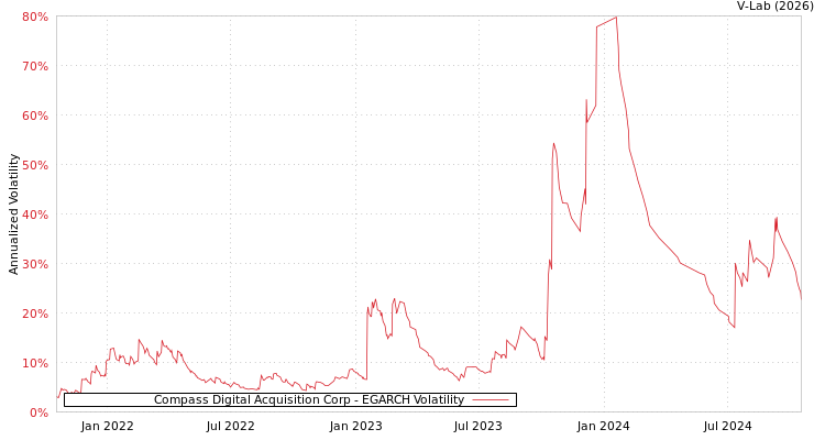 graph of Compass Digital Acquisition Corp EGARCH