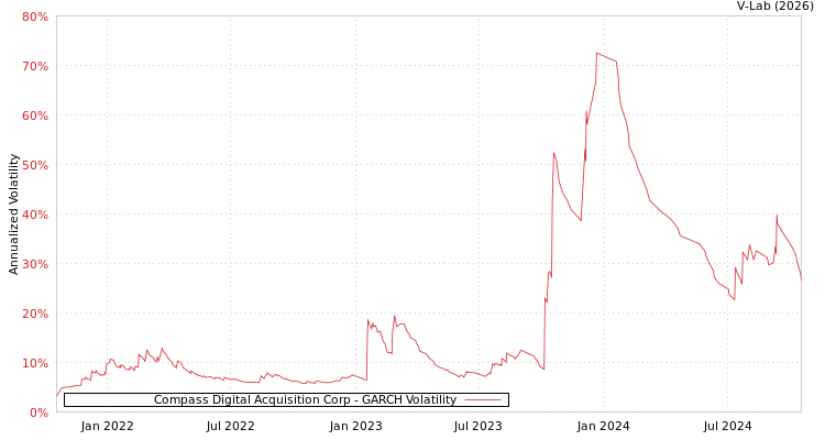 graph of Compass Digital Acquisition Corp GARCH