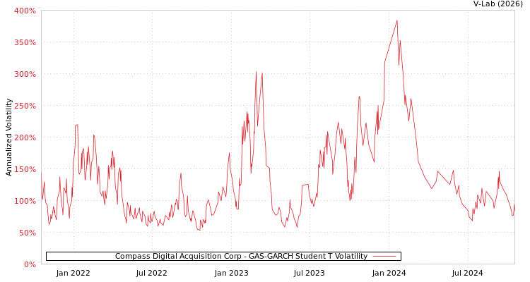 graph of Compass Digital Acquisition Corp GAS-GARCH-T