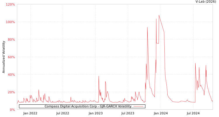 graph of Compass Digital Acquisition Corp GJR-GARCH