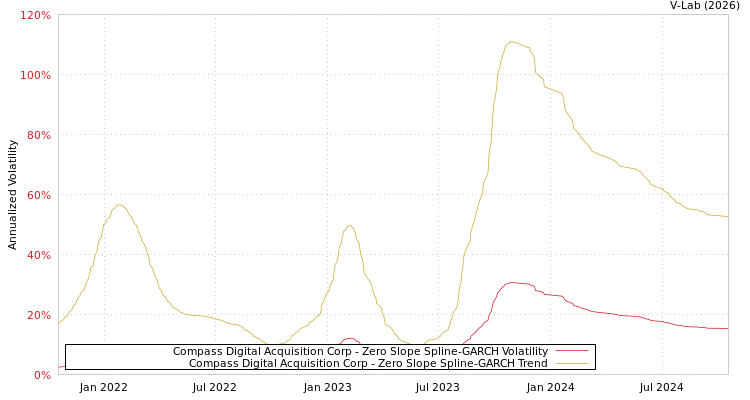 graph of Compass Digital Acquisition Corp S0GARCH