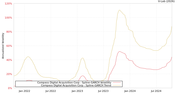 graph of Compass Digital Acquisition Corp SGARCH