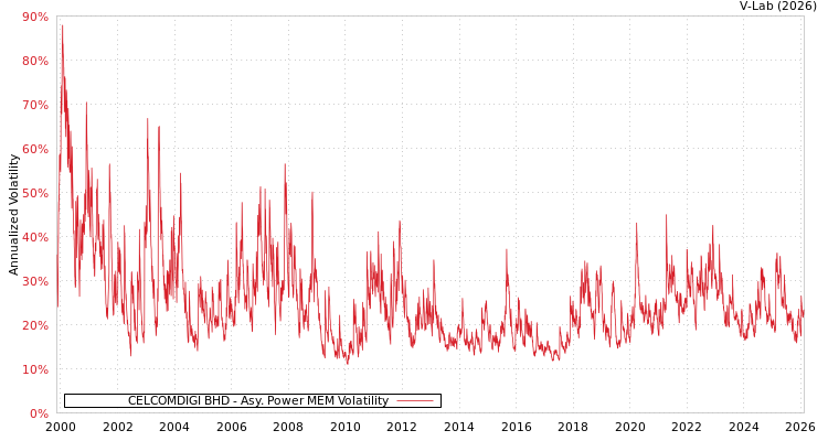 graph of CELCOMDIGI BHD APMEM
