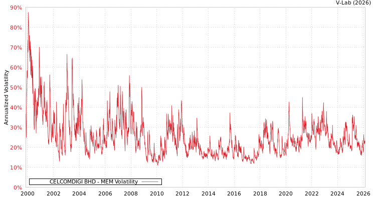 graph of CELCOMDIGI BHD MEM