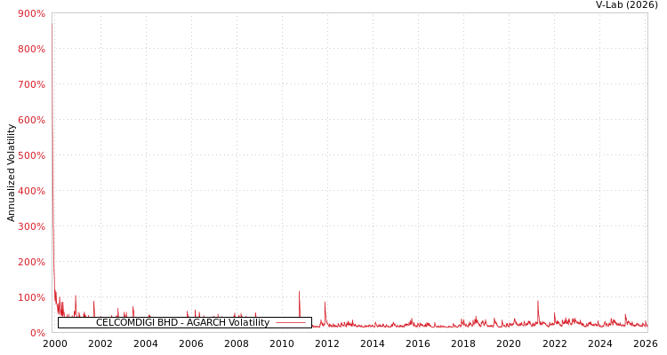 graph of CELCOMDIGI BHD AGARCH