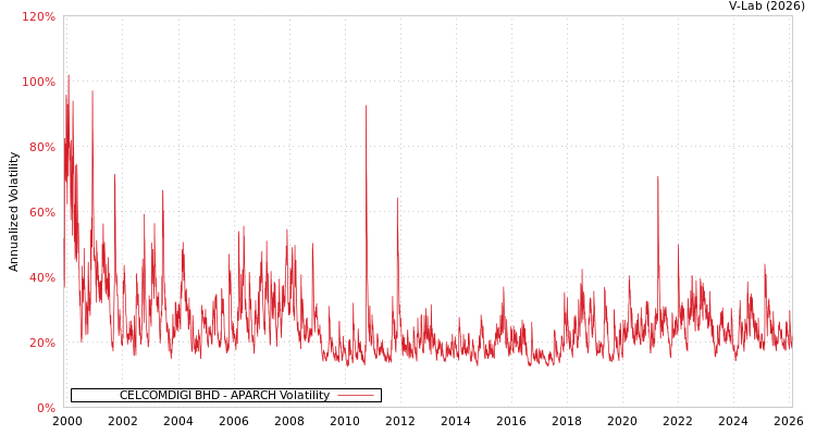 graph of CELCOMDIGI BHD APARCH