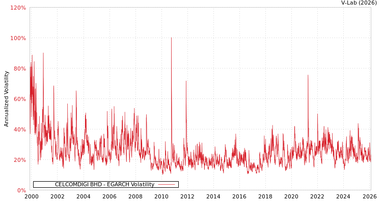 graph of CELCOMDIGI BHD EGARCH