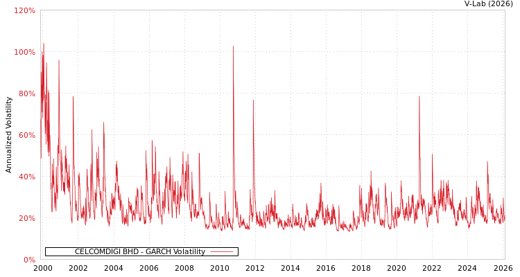 graph of CELCOMDIGI BHD GARCH