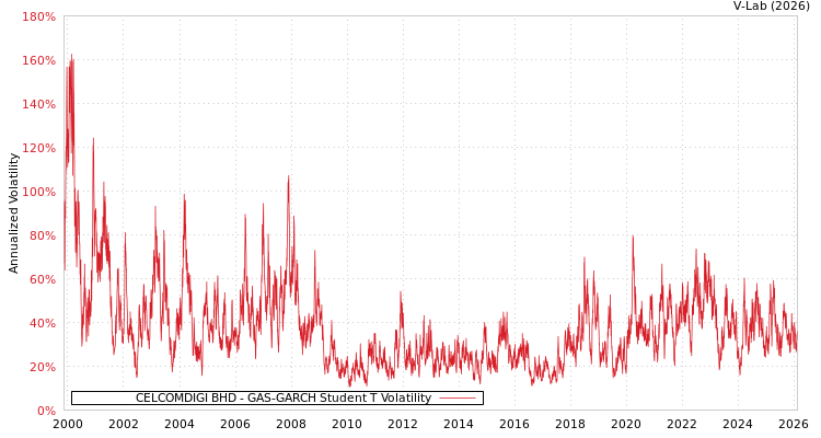 graph of CELCOMDIGI BHD GAS-GARCH-T