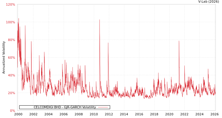 graph of CELCOMDIGI BHD GJR-GARCH